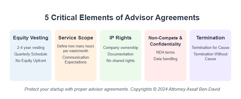 Advisor Agreement table for startups