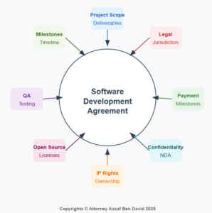 software development agreement